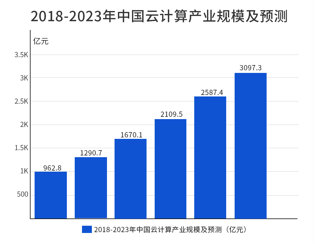 2018-2023年中国云计算产业规模及预测